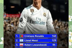 欧冠帽子戏法全记录