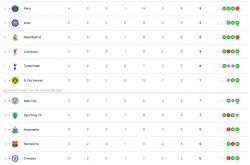 歐(ōu)冠積(jī)分：拜仁(rén)枪手4连胜国米可(kě)追 巴黎皇马输球仍高位