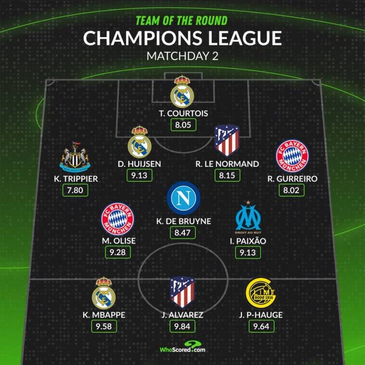 姆巴佩领衔！欧冠第二轮最佳阵容，凯恩落选，德布劳内在列