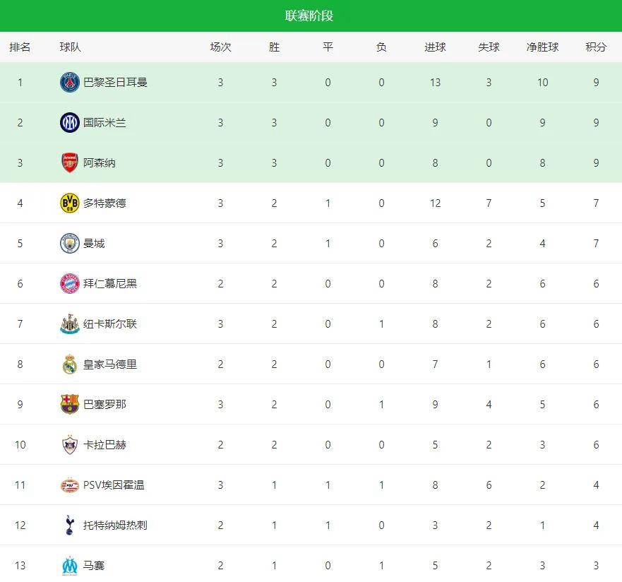 欧冠小组赛积分榜出炉：本菲卡排名垫底