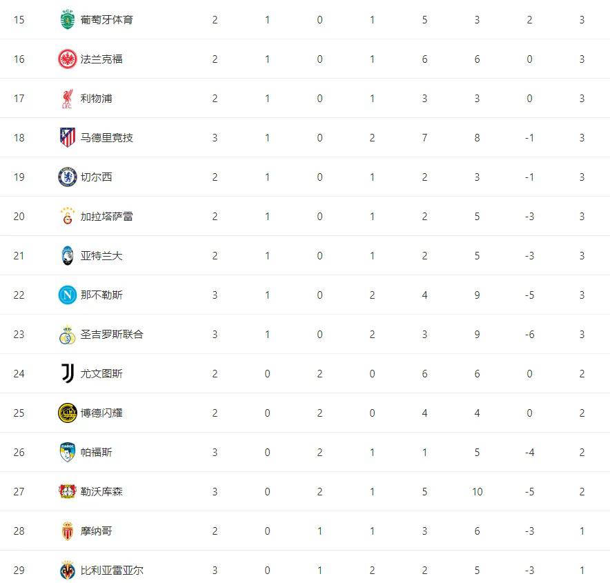 欧冠小组赛积分榜出炉：本菲卡排名垫底