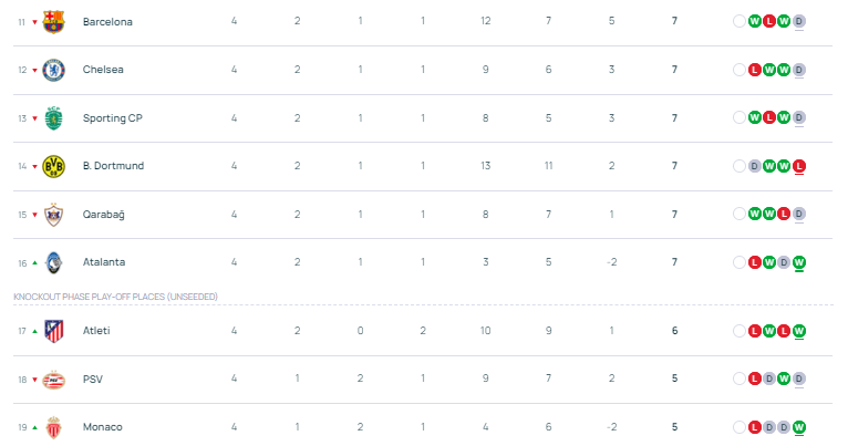 欧冠早报：巴萨三度落后三度扳平 拜仁枪手国米唯三全胜