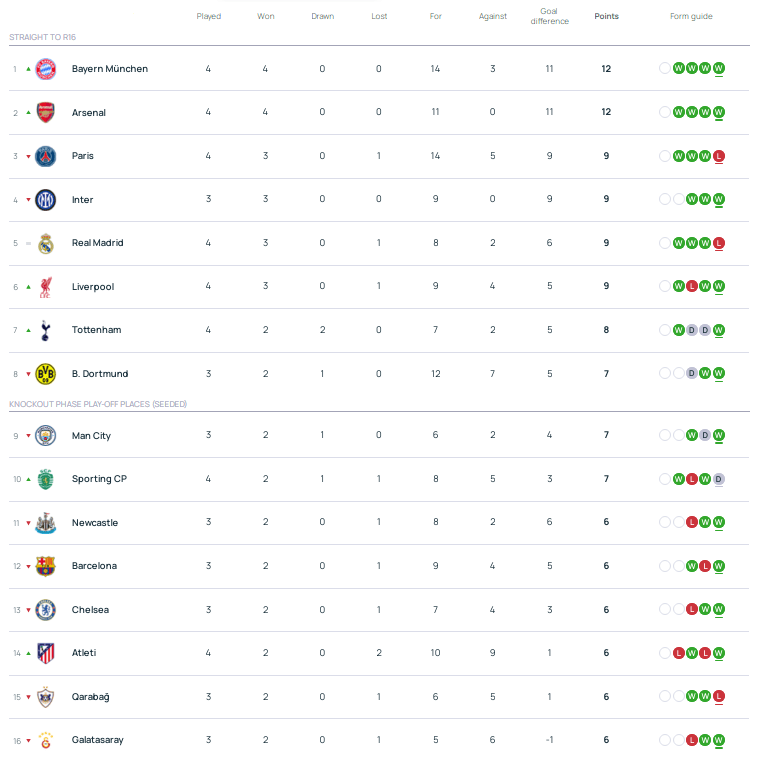 欧冠积分:拜仁枪手4连胜国米可追 巴黎皇马输球仍高位