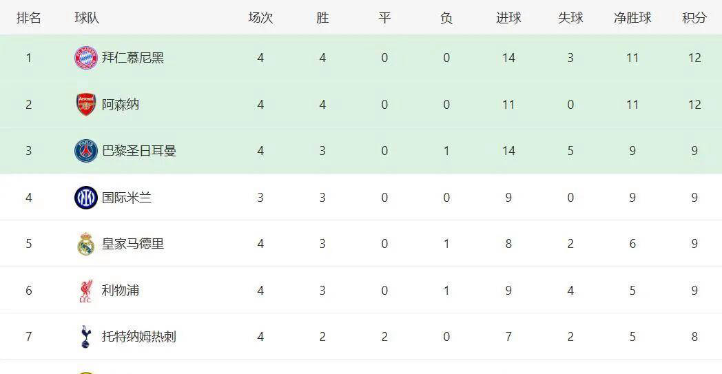 拜仁和阿森纳领跑欧冠积分榜