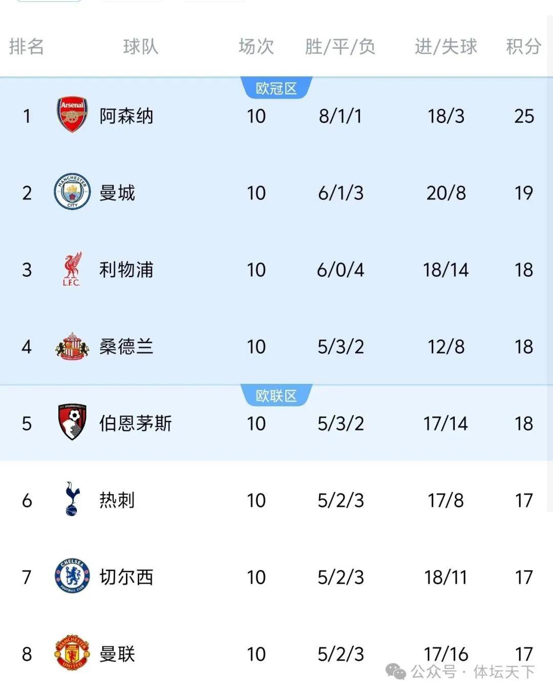 阿森纳夺英超冠军基本稳了,但夺欧冠冠军,概率不到30%