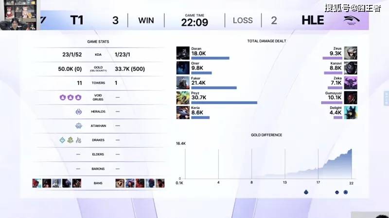 KeSPA杯：六冠王不愧是六冠王！T1拒绝让二追三，五局击败HLE