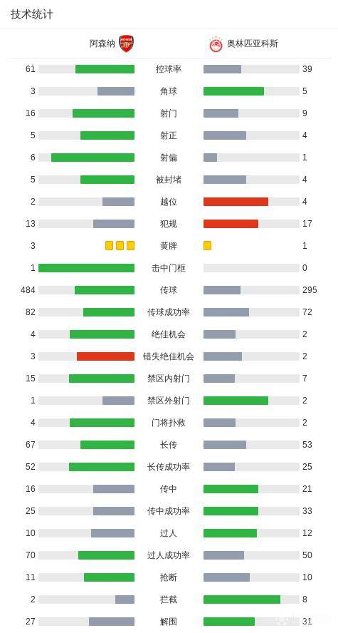 厄德高导演胜利阿森纳2-0奥林匹亚科斯延续欧冠主场神话