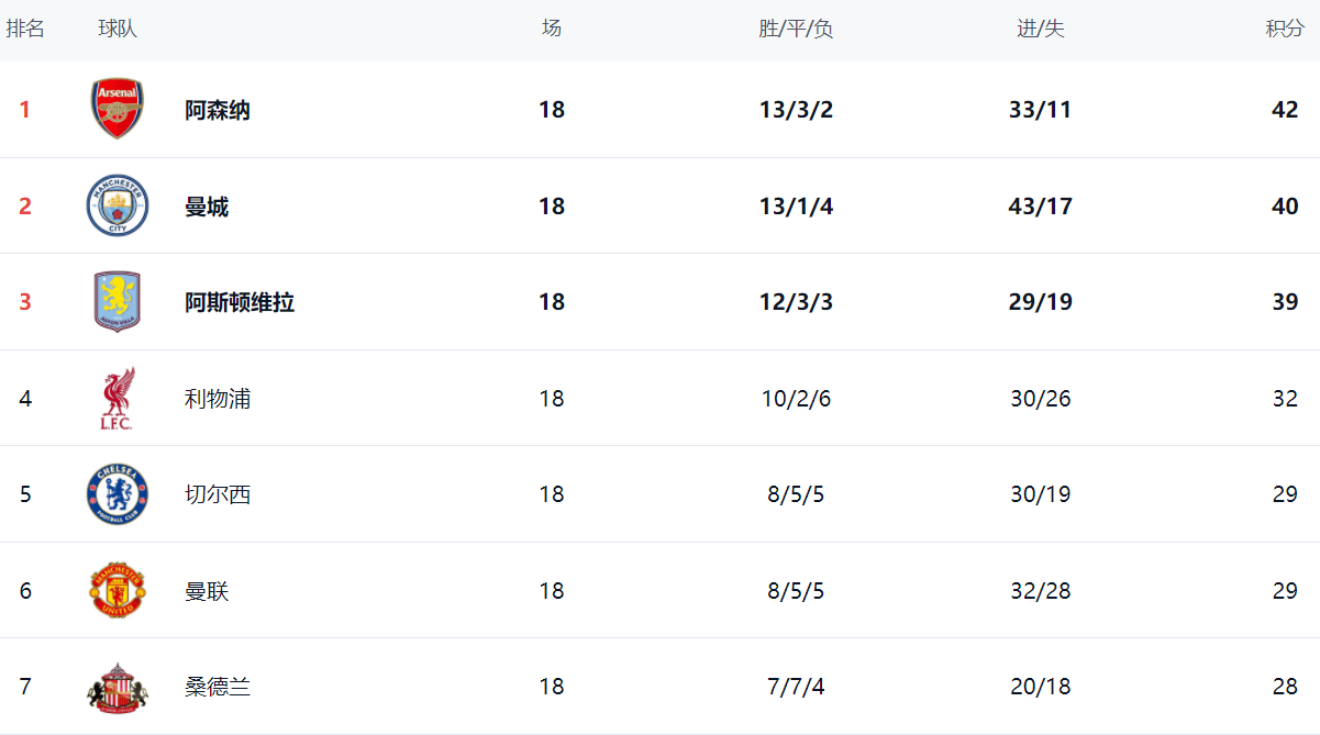 英超黑马掉链子，丢掉2分，只落后曼联1分，距离欧冠区4分