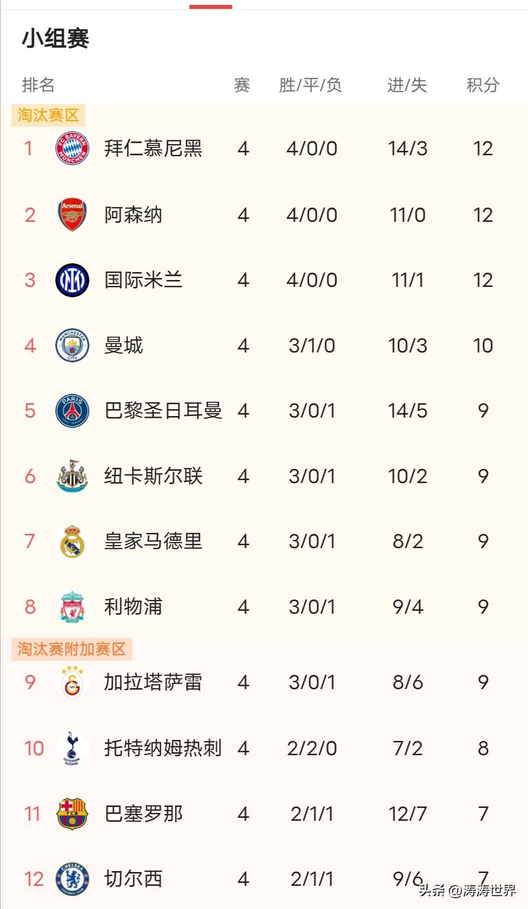 欧冠瑞士轮过半,英超占据半壁江山,英超把欧冠踢成联赛分赛!