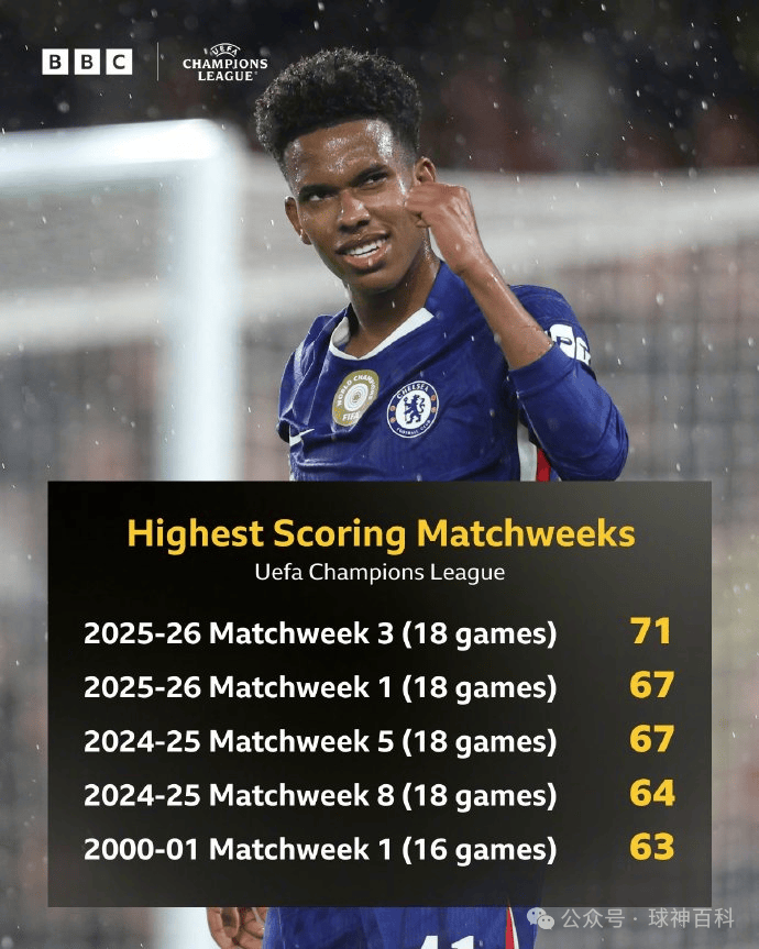 单轮71球，瑞士轮引爆欧冠史上最疯狂进球潮！