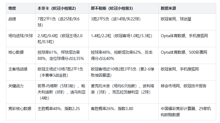 欧冠——本菲卡 VS 那不勒斯 比分预测!
