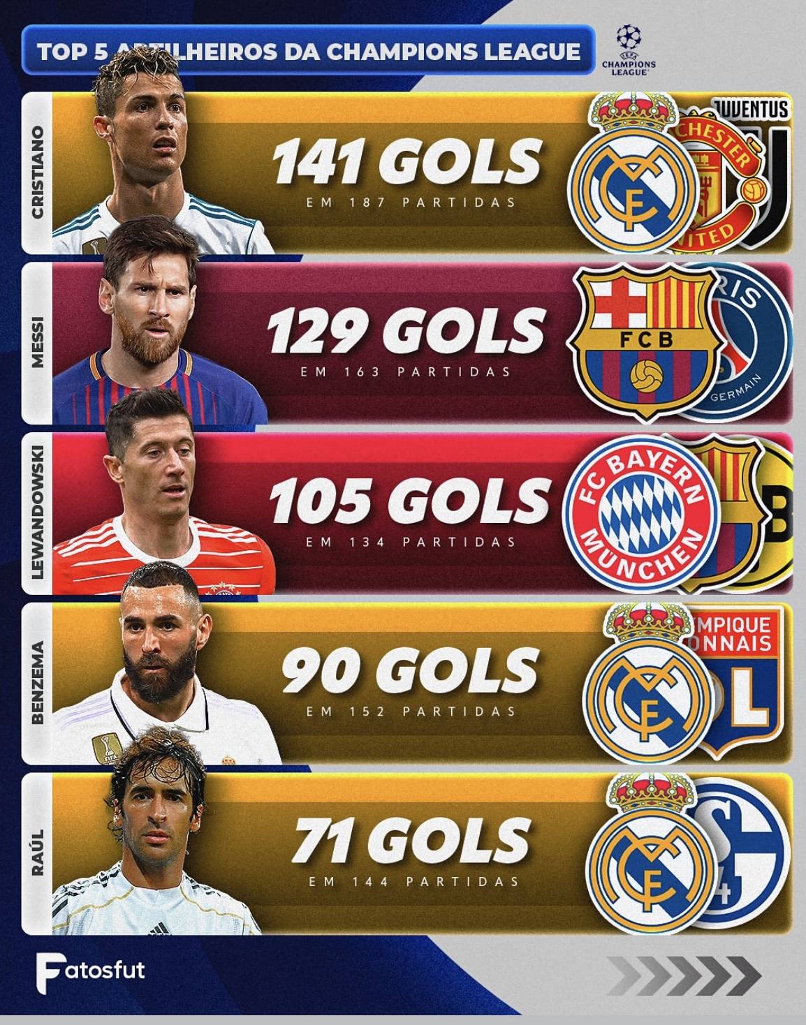 梅西这下放心了！莱万或离队梅西欧冠历史第二进球位置保住了