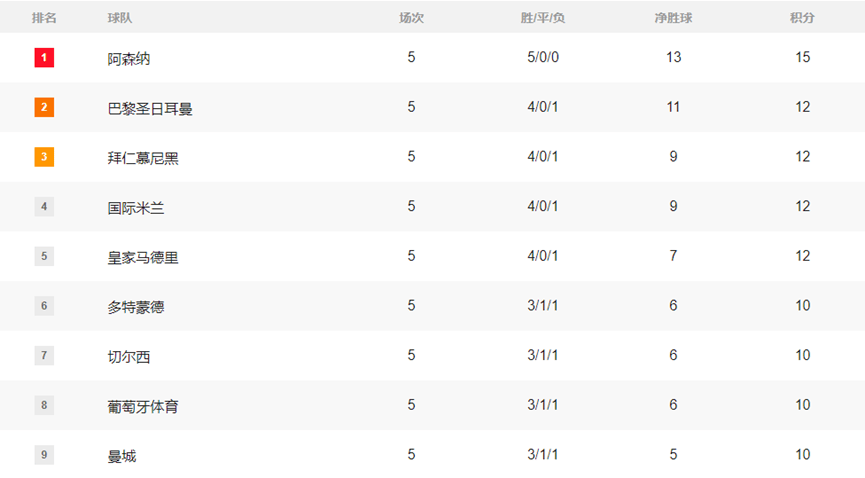 欧冠早报:利物浦主场惨败 阿森纳成唯一全胜领跑积分榜