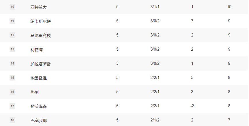 欧冠早报:利物浦主场惨败 阿森纳成唯一全胜领跑积分榜
