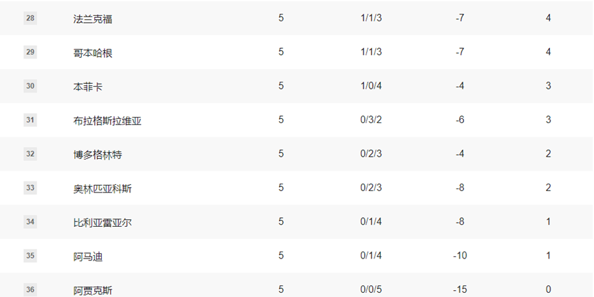 欧冠早报:利物浦主场惨败 阿森纳成唯一全胜领跑积分榜