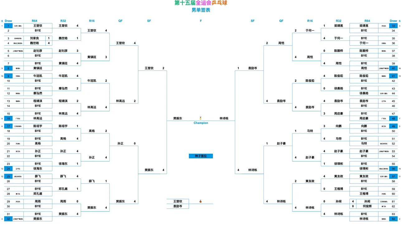 全运会乒乓球赛程表!男单决赛对阵表,男单决赛时间出炉!